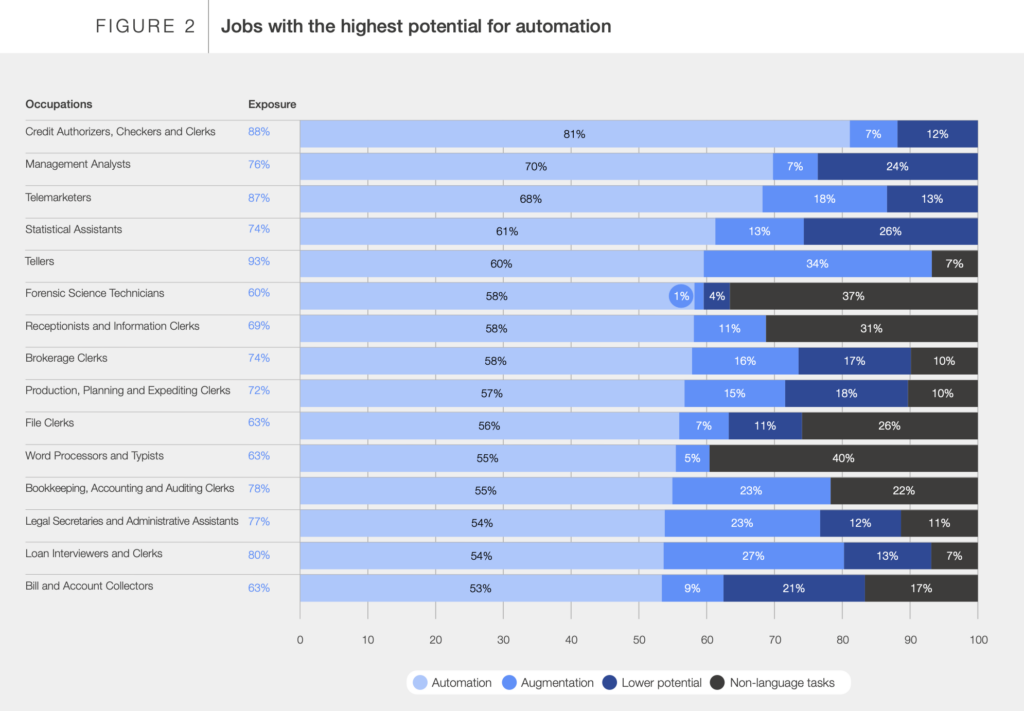 jobs with highest potential for automation