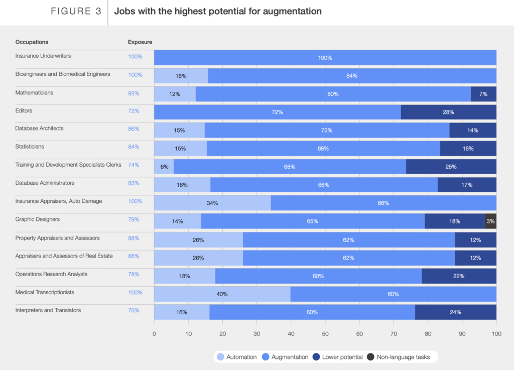 jobs with highest potential for augmentation