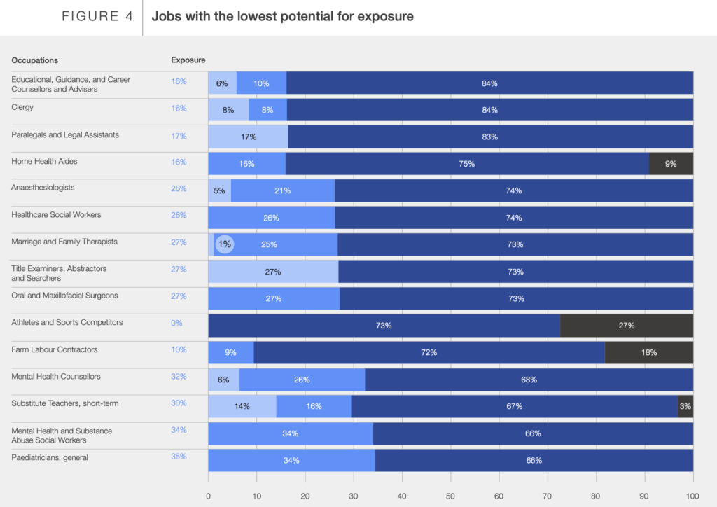 jobs with the lowest potential for potential